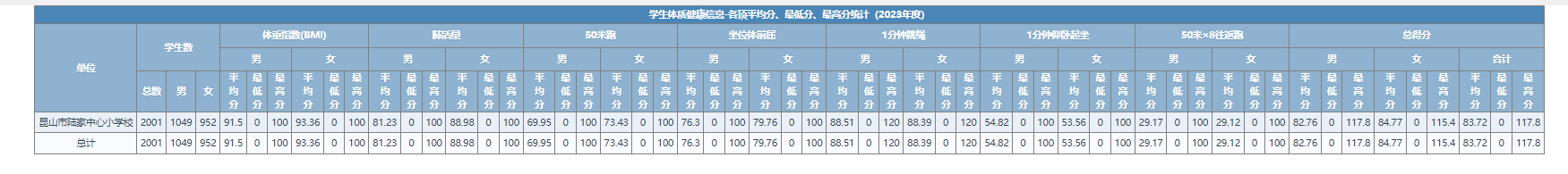 西校区平均分、最低最高分.png